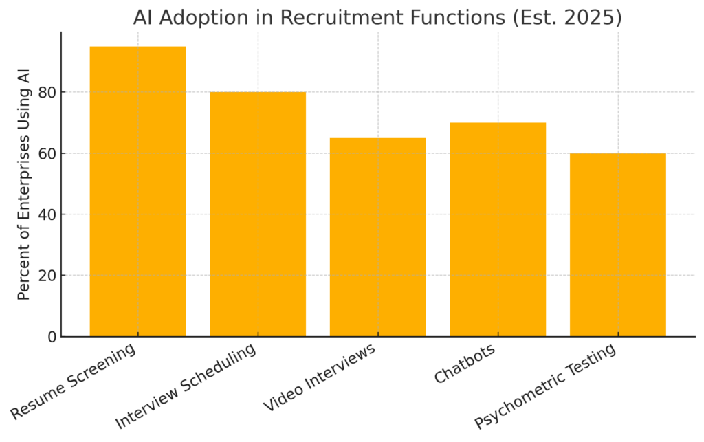 AI Adoption in Recruitment Functions – Illustrates how widely AI tools are used for screening, scheduling, and testing.