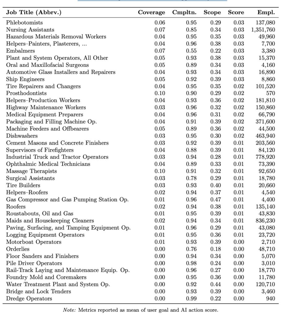  Bottom 40 occupations with lowest AI applicability score.