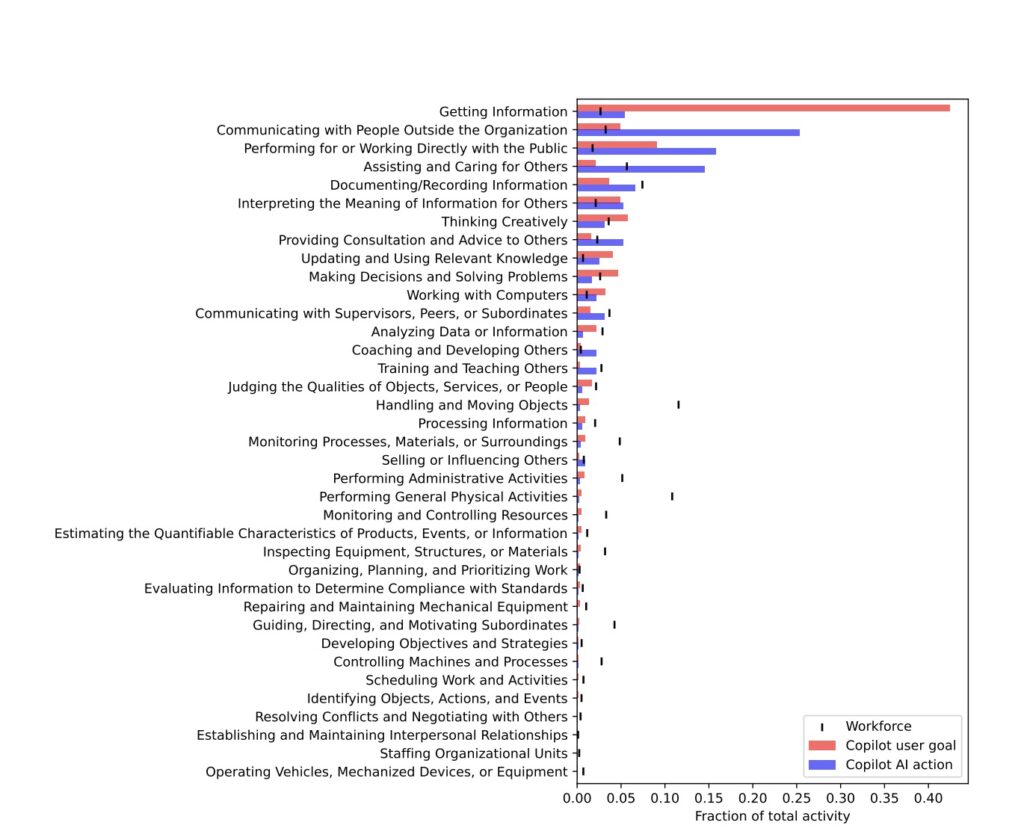 Fraction of total activity