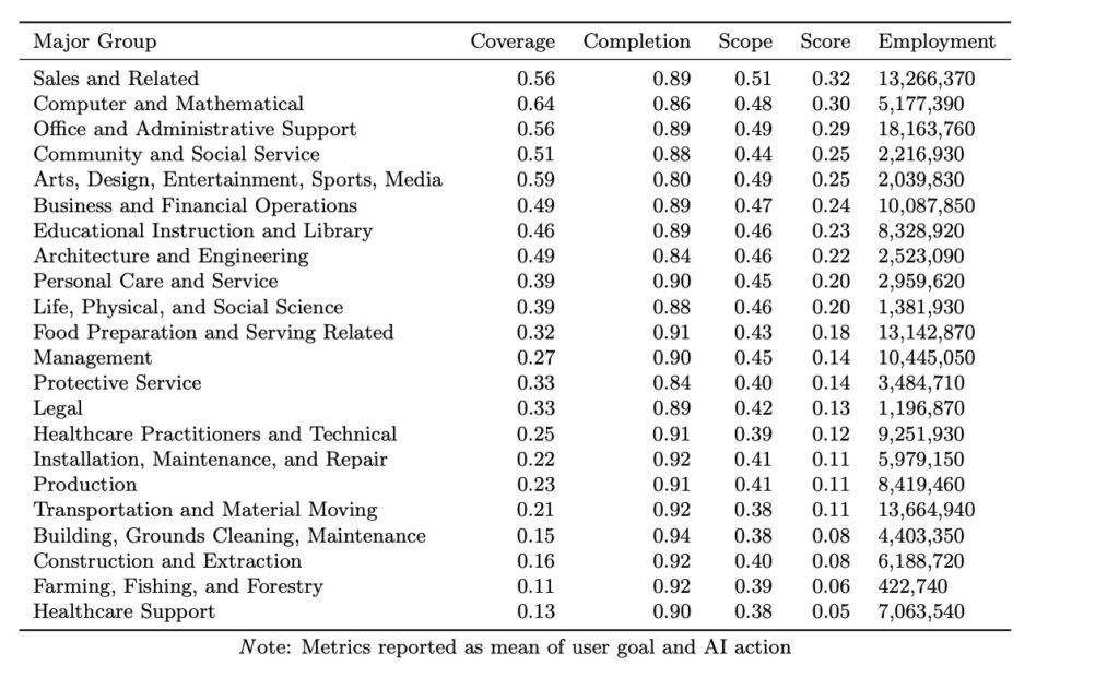 SOC Major groups sorted by AI Applicability Score