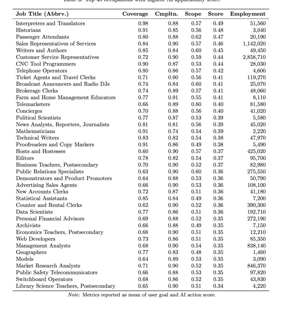 Top 40 occupations with highest AI applicability score