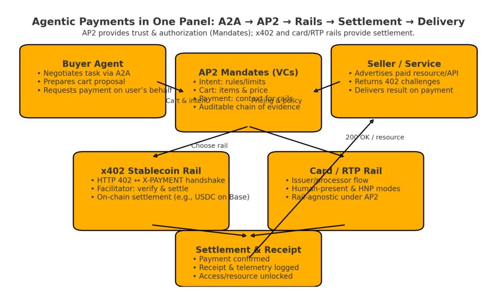A buyer agent and a seller/service negotiate via A2A; AP2 Mandates (Intent, Cart, Payment) sit in the middle to provide authorization and auditability; the flow then branches to two rails—x402 stablecoin rail (HTTP 402/X‑PAYMENT, facilitator verify/settle, e.g., USDC on Base) and traditional Card/RTP rail—before converging on Settlement & Receipt, after which the seller returns the paid resource.