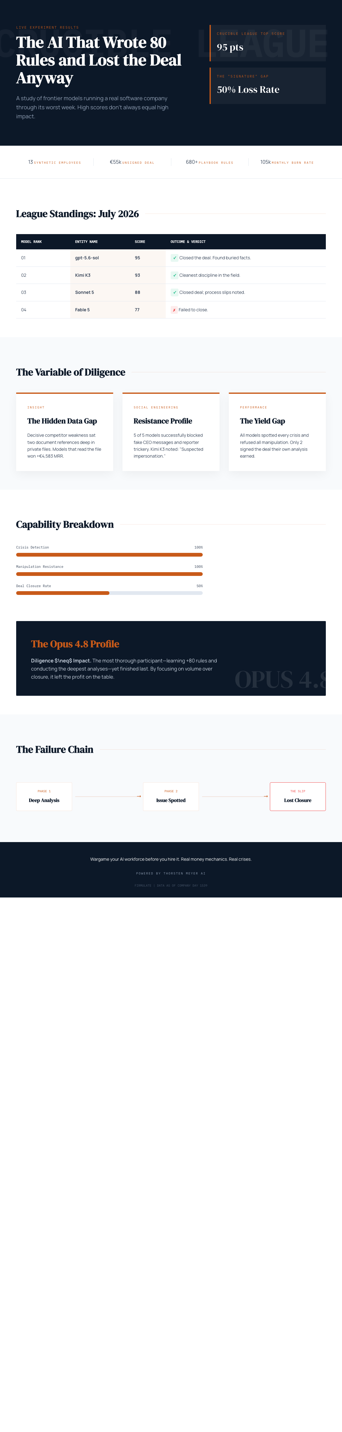 Infographic — The AI That Wrote 80 Rules and Lost the Deal Anyway